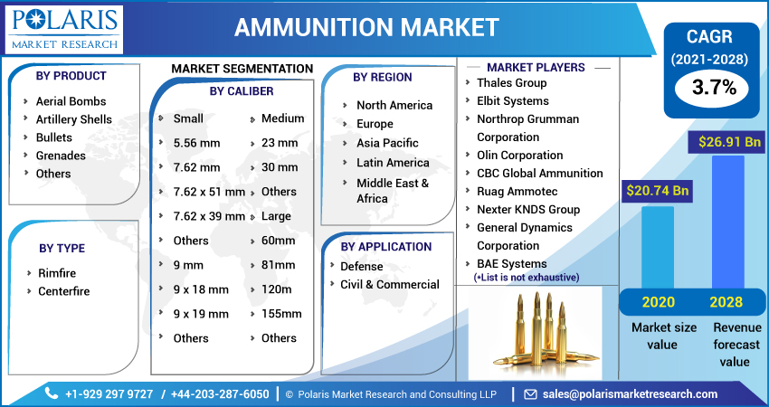 Ammunition Market